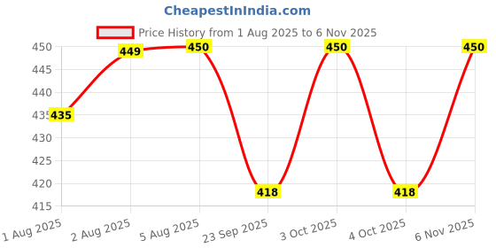 flipkart.com mammachamp POD/Swaddle/Sleeping Bag/Sack for NewbornBaby withMatching Headband Set 1 Sleeping Bag mammachamp Price History Graph from 1 Aug 2025 to 6 Nov 2025