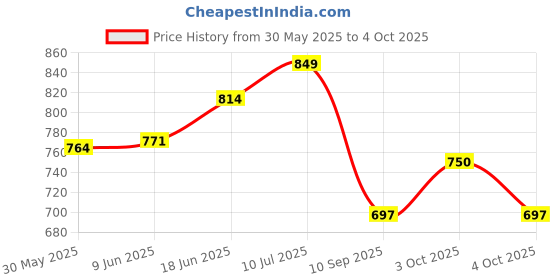 flipkart.com mammachamp Printed Crib Swaddling Baby Blanket forMild Winter mammachamp Price History Graph from 30 May 2025 to 4 Oct 2025