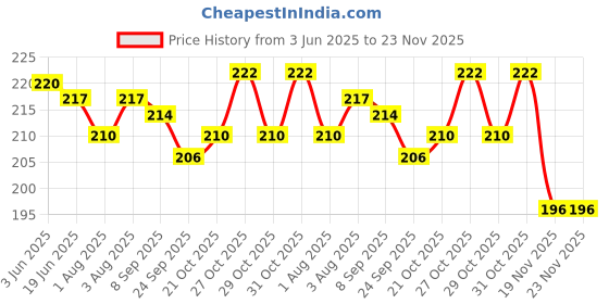 flipkart.com mammachamp Reusable Baby New Diaper Nappy Waterproof Plastic mammachamp Price History Graph from 3 Jun 2025 to 23 Nov 2025