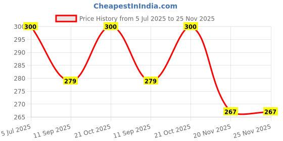 flipkart.com mammachamp Reusable Baby New Diaper Nappy Waterproof Plastic mammachamp Price History Graph from 5 Jul 2025 to 25 Nov 2025
