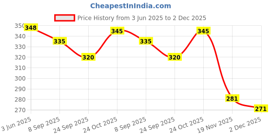 flipkart.com mammachamp Reusable Baby New Diaper Nappy Waterproof Plastic mammachamp Price History Graph from 3 Jun 2025 to 2 Dec 2025