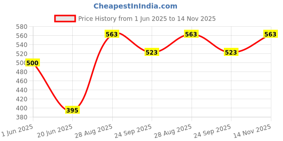 flipkart.com mammachamp Sleeping Bag /Pod/Zipper Swaddle/Wrap/Blankets/For New Born Baby PK-1 Brown Sleeping Bag mammachamp Price History Graph from 1 Jun 2025 to 14 Nov 2025