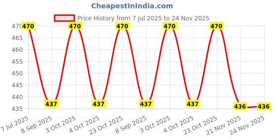 flipkart.com mammachamp Sleeping Bag /Pod/Zipper Swaddle/Wrap/Blankets/For New Born Baby PK-1 Gray Sleeping Bag mammachamp Price History Graph from 7 Jul 2025 to 24 Nov 2025