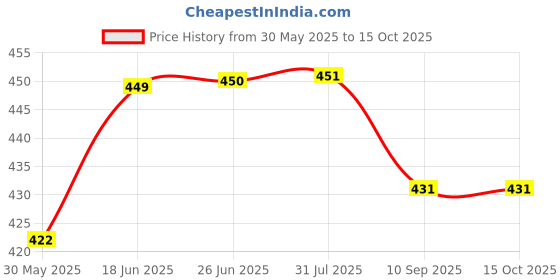 flipkart.com mammachamp Swaddle Wrap Blanket for Newborn & Infant, 0-6 Months Pk1 Sleeping Bag mammachamp Price History Graph from 30 May 2025 to 14 Oct 2025