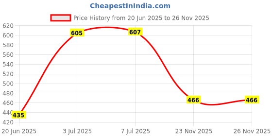 flipkart.com mammachamp Swaddle Wrap Blanket with Matching Knot Cap for Newborn & Infant, 0-6 Months Pk1 Sleeping Bag mammachamp Price History Graph from 20 Jun 2025 to 26 Nov 2025