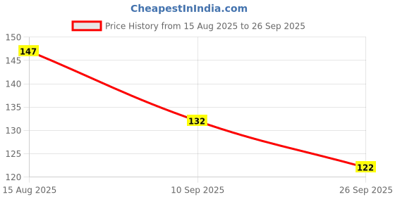 flipkart.com mammas delight DRT-MMDCHK Slate chalk Slate pencil mammas delight Price History Graph from 15 Aug 2025 to 26 Sep 2025