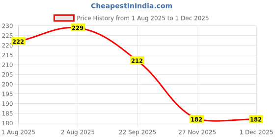 flipkart.com mamma's maternity Feeding Cloak mamma's maternity Price History Graph from 1 Aug 2025 to 29 Nov 2025