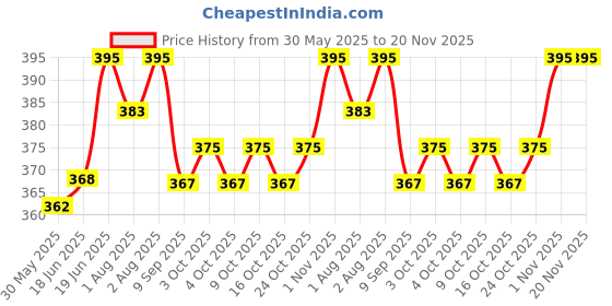 flipkart.com mamma's maternity Feeding Cloak mamma's maternity Price History Graph from 30 May 2025 to 20 Nov 2025