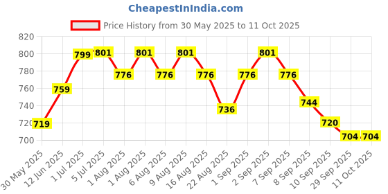 flipkart.com razorveda Mamo Plus 2 in-1 Cream for B-Enhance Organic Nipple Cream razorveda Price History Graph from 30 May 2025 to 11 Oct 2025