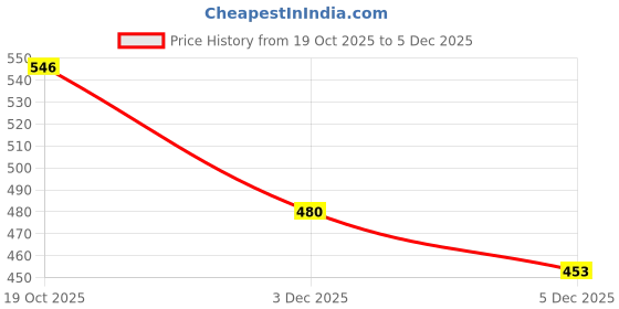 flipkart.com mamohalu Single Disco Ball mamohalu Price History Graph from 19 Oct 2025 to 3 Dec 2025