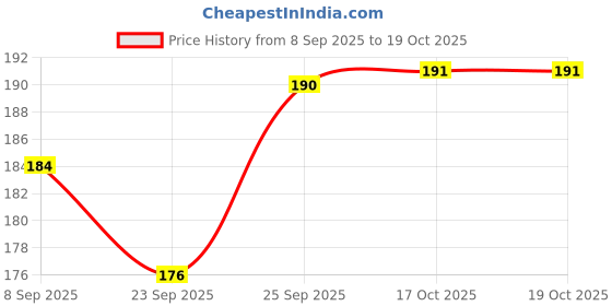 flipkart.com mamoir Empty Cutlery Holder Case mamoir Price History Graph from 8 Sep 2025 to 17 Oct 2025