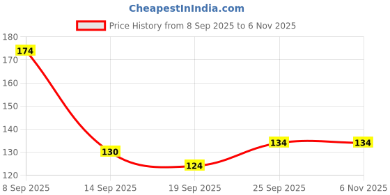 flipkart.com mamoir Empty Cutlery Holder Case mamoir Price History Graph from 8 Sep 2025 to 4 Nov 2025