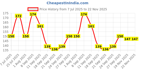flipkart.com mamoir Empty Cutlery Holder Case mamoir Price History Graph from 7 Jul 2025 to 22 Nov 2025