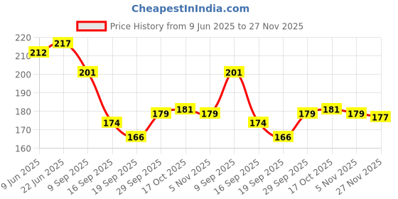 flipkart.com mamoir Empty Cutlery Holder Case mamoir Price History Graph from 9 Jun 2025 to 27 Nov 2025