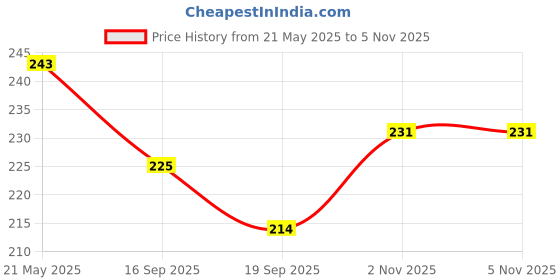 flipkart.com mamoir Empty Cutlery Holder Case mamoir Price History Graph from 21 May 2025 to 2 Nov 2025