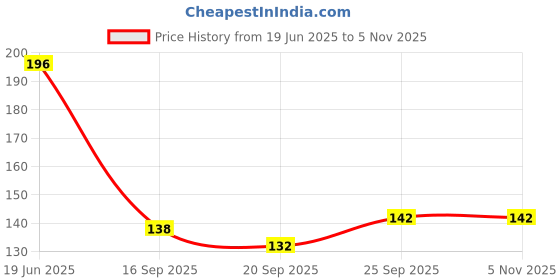 flipkart.com mamoir Empty Cutlery Holder Case mamoir Price History Graph from 19 Jun 2025 to 3 Nov 2025
