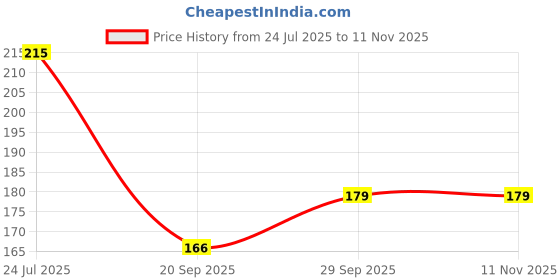 flipkart.com mamoir Empty Cutlery Holder Case mamoir Price History Graph from 24 Jul 2025 to 10 Nov 2025