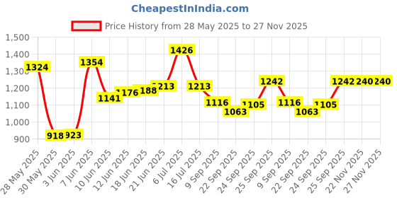 flipkart.com mamoir Fruit & Vegetable Basket with Round Lid | Net Basket - Double Polished (9 inch) Stainless Steel Fruit & Vegetable Basket mamoir Price History Graph from 28 May 2025 to 27 Nov 2025