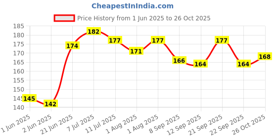 flipkart.com mamoir Mustard Seeds Solid Baby Pillow Pack of 1 mamoir Price History Graph from 1 Jun 2025 to 26 Oct 2025