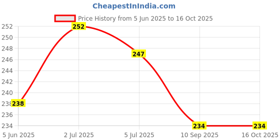 flipkart.com mamon creations Metal, Fabric, Alloy Crystal Gold-plated Bangle Set mamon creations Price History Graph from 5 Jun 2025 to 14 Oct 2025
