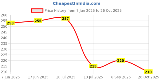 flipkart.com mamry art creations Wood Wall Photo Frame mamry art creations Price History Graph from 7 Jun 2025 to 26 Oct 2025