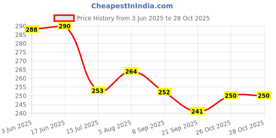 flipkart.com mamry art creations Wood Wall Photo Frame mamry art creations Price History Graph from 3 Jun 2025 to 28 Oct 2025