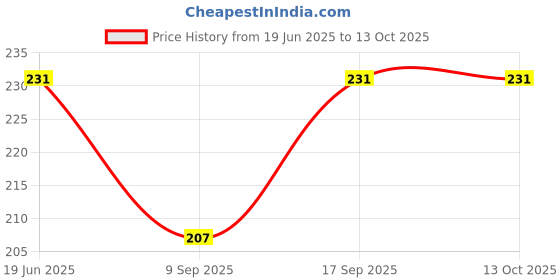 flipkart.com mamta collection Cotton Blend Embroidered Red Men Dupatta mamta collection Price History Graph from 19 Jun 2025 to 13 Oct 2025
