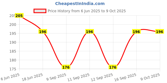 flipkart.com mamta collection Cotton Blend Embroidered Red Men Dupatta mamta collection Price History Graph from 6 Jun 2025 to 9 Oct 2025