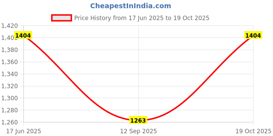 flipkart.com mamta collection Net Embroidered Pink Women Dupatta mamta collection Price History Graph from 17 Jun 2025 to 19 Oct 2025