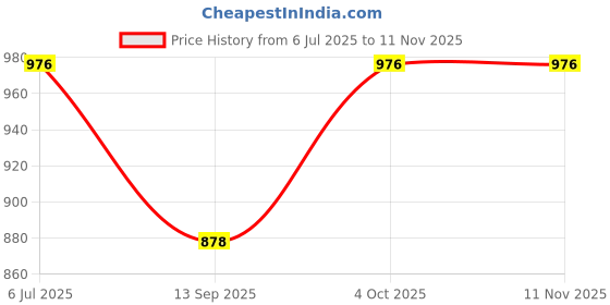 flipkart.com mamta collection Net Embroidered Yellow Women Dupatta mamta collection Price History Graph from 6 Jul 2025 to 10 Nov 2025
