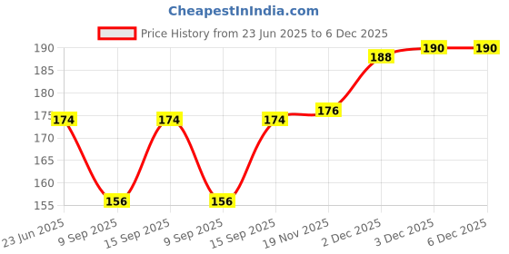 flipkart.com mamta collection Velvet Printed Multicolor Men Dupatta mamta collection Price History Graph from 23 Jun 2025 to 5 Dec 2025