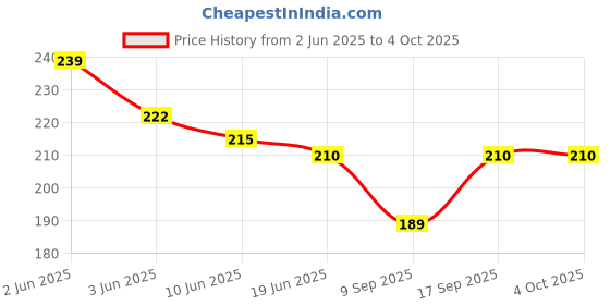 flipkart.com mamta collection Velvet Self Design Maroon, Gold Men Dupatta mamta collection Price History Graph from 2 Jun 2025 to 4 Oct 2025