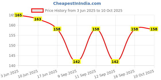 flipkart.com mamta collection Velvet Self Design Maroon Men Dupatta mamta collection Price History Graph from 3 Jun 2025 to 10 Oct 2025