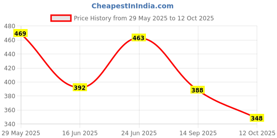 flipkart.com mamtaimpex Self Design Bollywood Georgette Saree mamtaimpex Price History Graph from 29 May 2025 to 12 Oct 2025