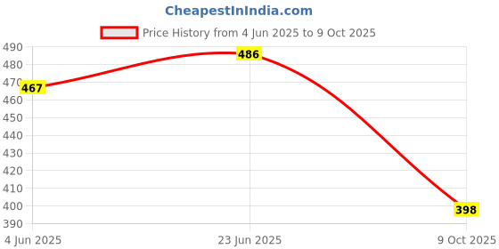 flipkart.com mamtaimpex Self Design Bollywood Georgette Saree mamtaimpex Price History Graph from 4 Jun 2025 to 9 Oct 2025
