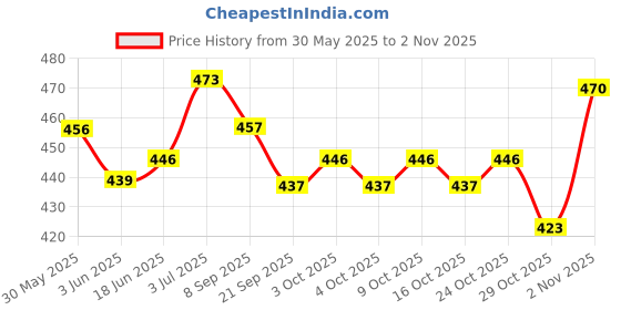 flipkart.com krshop MaMu Handcrafted Wooden Kitchen Play Set for Girls (Color May Vary) krshop Price History Graph from 30 May 2025 to 2 Nov 2025