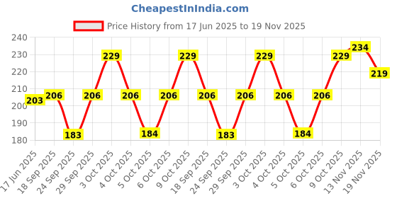 flipkart.com mamu Men Solid, Self Design Ankle Length mamu Price History Graph from 17 Jun 2025 to 19 Nov 2025
