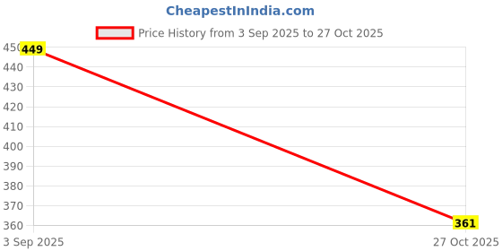 flipkart.com mamu Women Self Design Mid-Calf/Crew mamu Price History Graph from 3 Sep 2025 to 27 Oct 2025