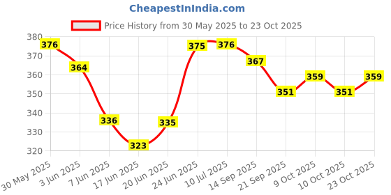 flipkart.com krshop MaMushop 32pis beautiful cylinder and gas stove model kids kitchen set for boys and girls big size - multicolour krshop Price History Graph from 30 May 2025 to 22 Oct 2025