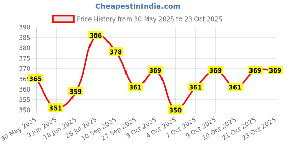 flipkart.com mamu shop MAMUSHOP Chennapatna wooden kids kitchen set with chakla belan set -Multicolour mamu shop Price History Graph from 30 May 2025 to 23 Oct 2025