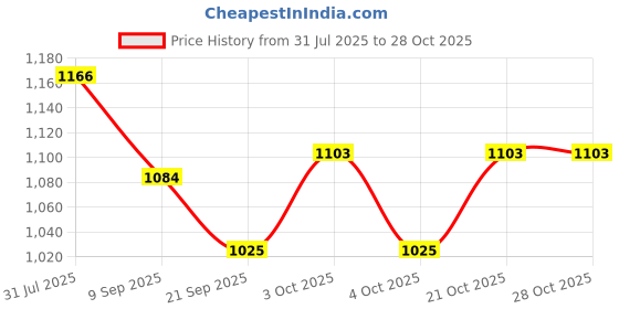 flipkart.com mamypoko Mamy Poko-9457 Mamy Poko Pants Daiper mamypoko Price History Graph from 31 Jul 2025 to 27 Oct 2025
