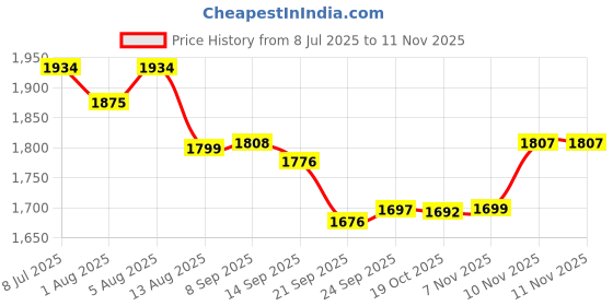 flipkart.com mamypoko Mamy poko pant xxl36*2 - XXL mamypoko Price History Graph from 8 Jul 2025 to 10 Nov 2025