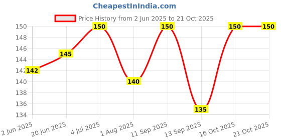 flipkart.com MAMYA Cotton Handkerchief white ["White"] Handkerchief Price History Graph from 2 Jun 2025 to 20 Oct 2025
