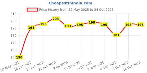 flipkart.com mamya Squeeze Bottles Ketchup Dispenser,Plastic Sauce Squirt Bottle with Cap Lids, 650 ml Bottle mamya Price History Graph from 30 May 2025 to 24 Oct 2025
