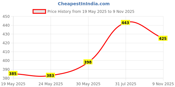 flipkart.com mamypoko extra absorb - L mamypoko Price History Graph from 19 May 2025 to 9 Nov 2025