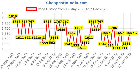 flipkart.com mamypoko Extra Absorb Large 128 - L mamypoko Price History Graph from 19 May 2025 to 2 Dec 2025