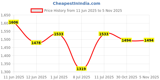 flipkart.com mamypoko Extra Absorb - M mamypoko Price History Graph from 11 Jun 2025 to 3 Nov 2025
