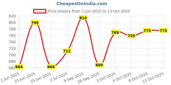 flipkart.com mamypoko Extra Absorb M56 - M mamypoko Price History Graph from 1 Jun 2025 to 12 Oct 2025