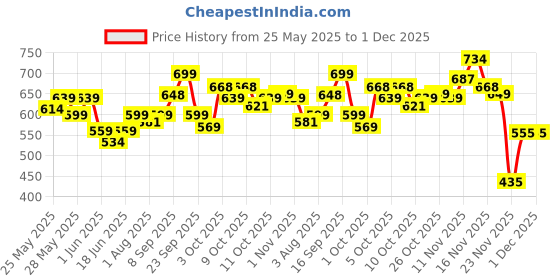 flipkart.com mamypoko Extra Absorb Medium 42 - M mamypoko Price History Graph from 25 May 2025 to 30 Nov 2025