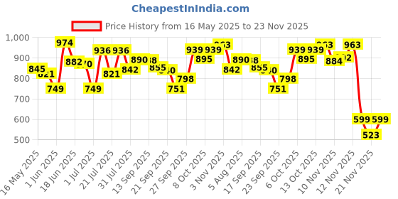 flipkart.com mamypoko Extra Absorb - New Born mamypoko Price History Graph from 16 May 2025 to 21 Nov 2025